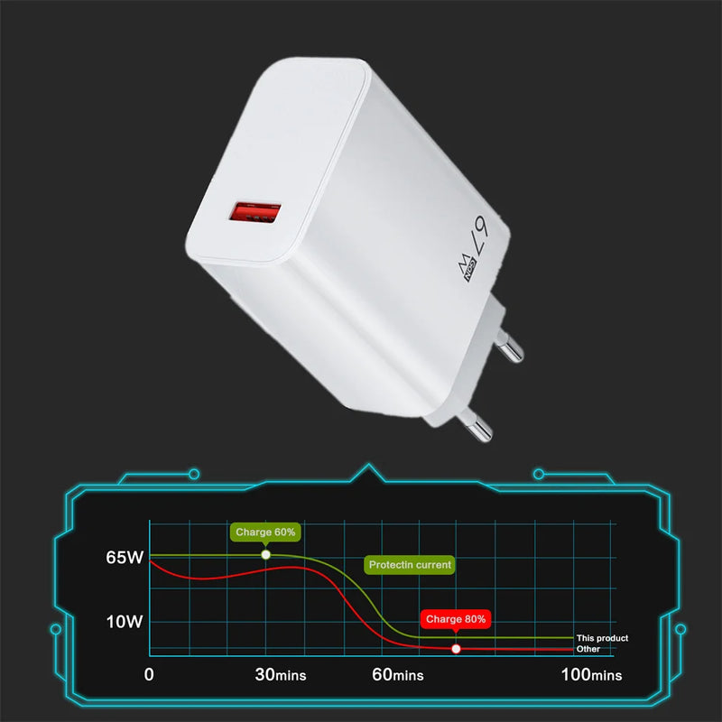 67W USB GaN Charger Quick Charge3.0 Phone Adapter EU/US Plug For Fast Charging